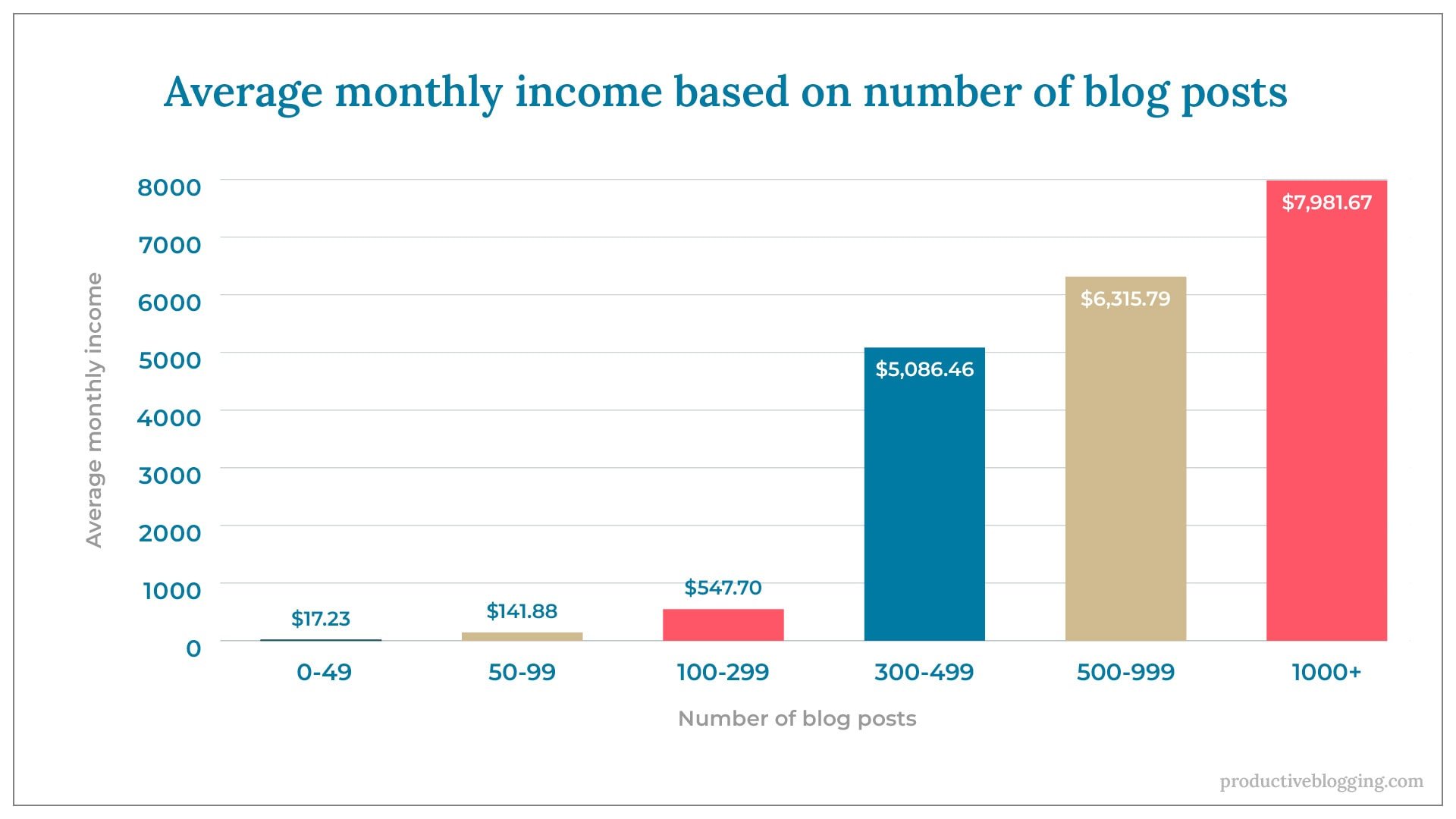 Average monthly income based on number of blog postsX axis: Number of blog postsY axis: Average monthly income0-49 		$17.2350-99		$141.88100-299	$547.70300-499	$5,086.46500-999	$6,315.791000+		$7,981.67