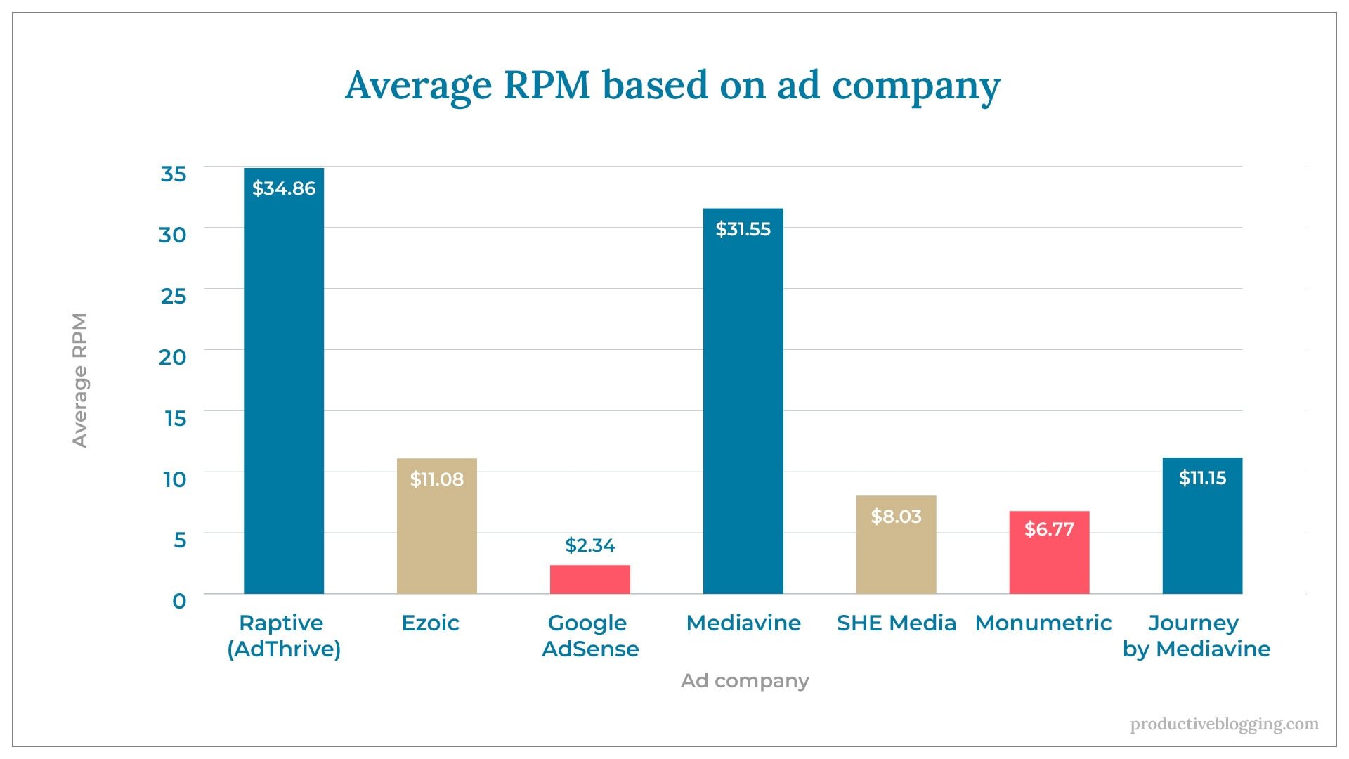 Average RPM based on ad companyX axis: Ad companyY axis: Average RPMRaptive	 (AdThrive)	$34.86Ezoic			$11.08Google AdSense	$2.34Mediavine		$31.55SHE Media		$8.03Monumetric		$6.77Journey by Mediavine	$11.15
