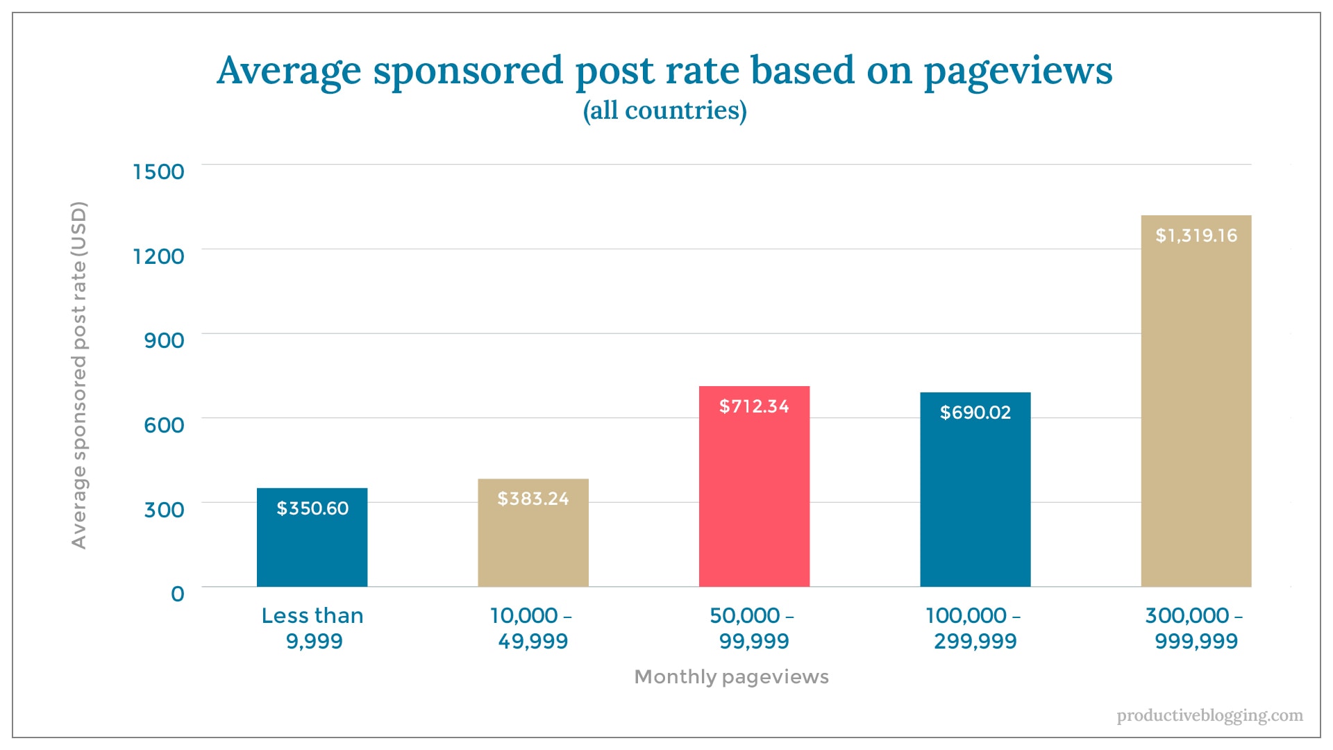 Average sponsored post rate based on pageviews (all countries)X axis: Monthly pageviewsY axis: Average sponsored post rate (USD)Less than 9,999	$350.6010,000 – 49,999	$383.2450,000 – 99,999	$712.34100,000 – 299,999	$690.02300,000 – 999,999	$1319.16