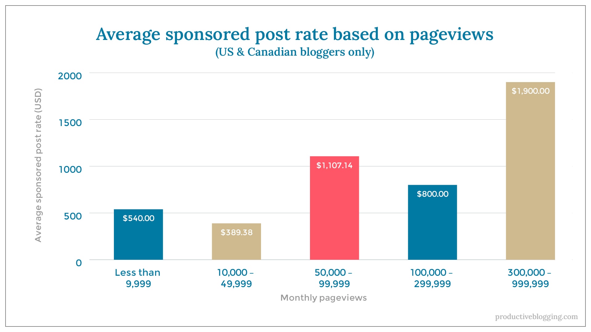 Average sponsored post rate based on pageviews (US & Canadian bloggers only)X axis: Monthly pageviewsY axis: Average sponsored post rate (USD)Less than 9,999	$540.0010,000 – 49,999	$389.3850,000 – 99,999	$1,107.14100,000 – 299,999	$800.00300,000 – 999,999	$1900.00