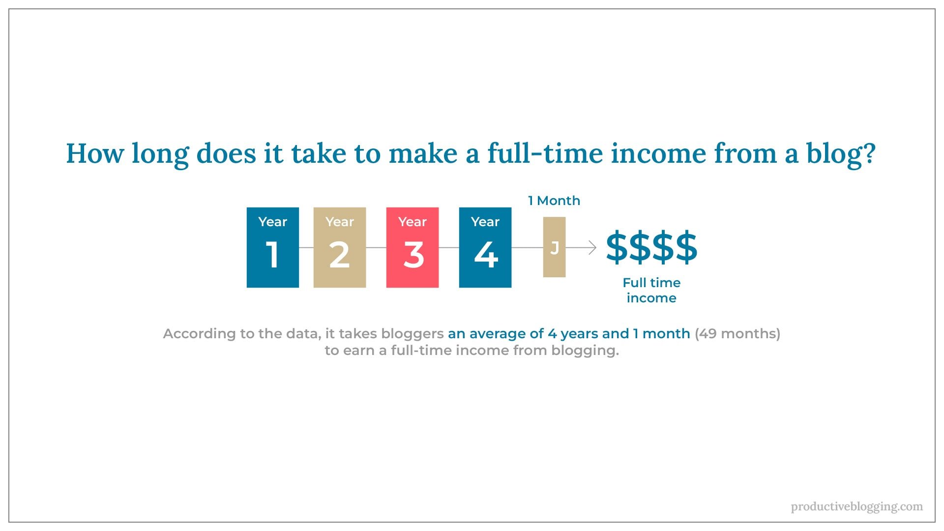 How long does it take to make a full-time income from a blog?According to the data, it takes bloggers an average of 4 years and 1 month (49 months) to earn a full-time income from blogging. 