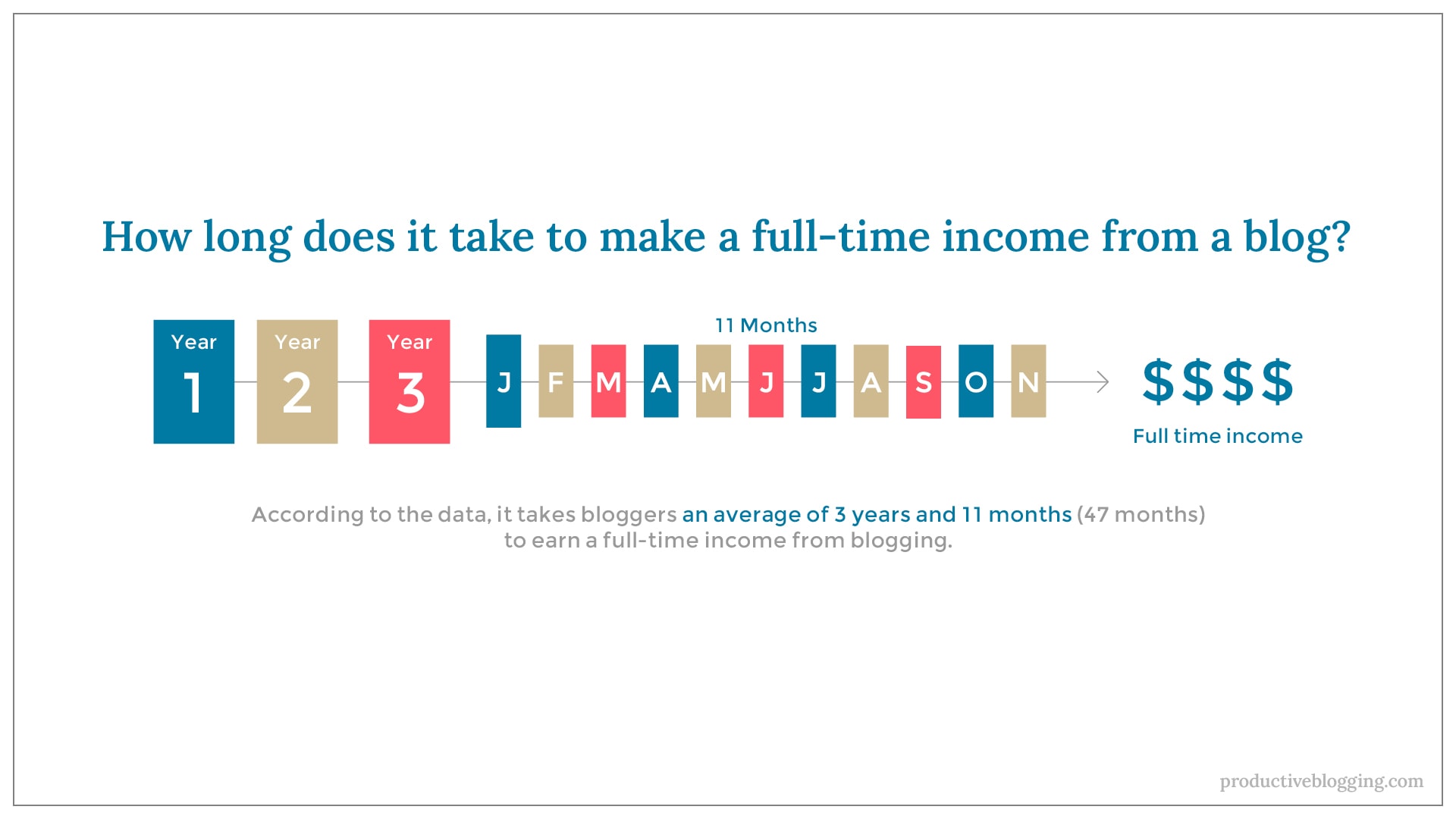 How long does it take to make a full-time income from a blog?According to the data, it takes bloggers an average of 3 years and 12 months (47 months) to earn a full-time income from blogging. 