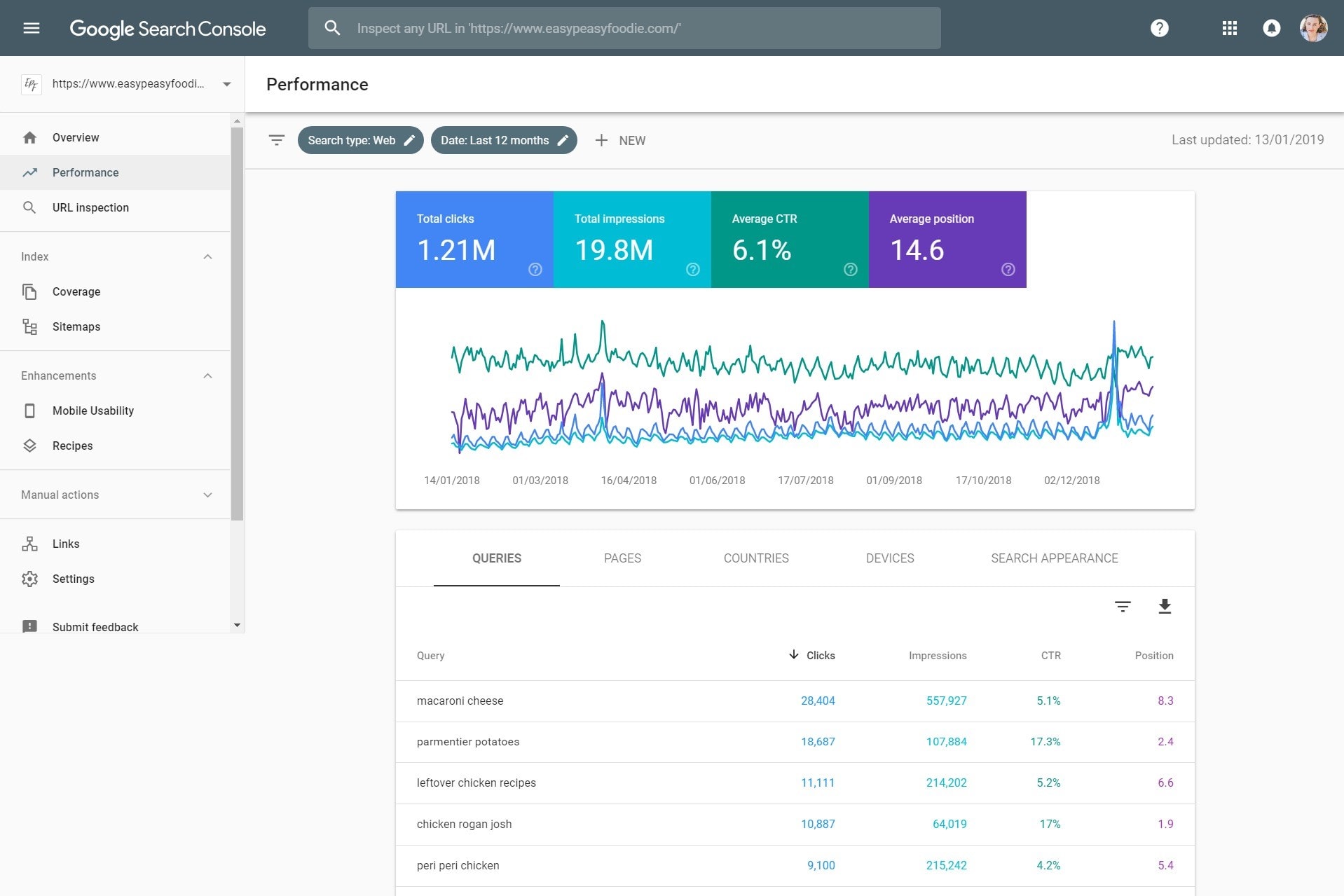 How to use Google Search Console to grow your blog traffic in 2019